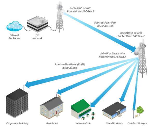 Точка доступа Ubiquiti Rocket Prism 5AC Gen 2