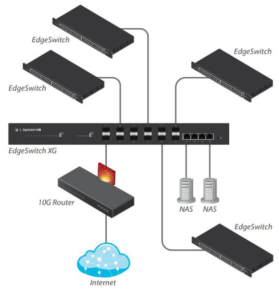 Коммутатор Ubiquiti ES-16-XG