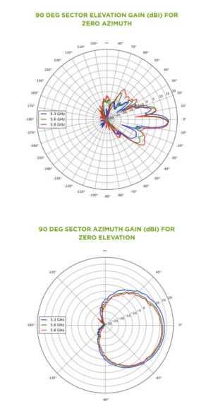 Антенна Cambium ePMP 1000 2.4 GHz Sector 90/120 Antenna