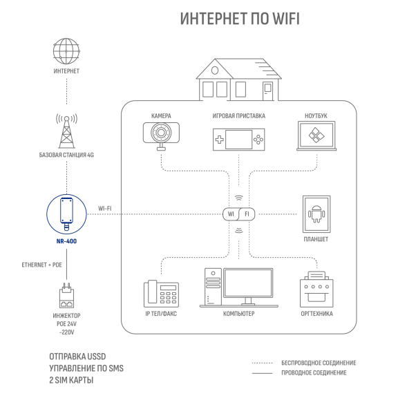 Сотовый маршрутизатор Microdrive NR-400