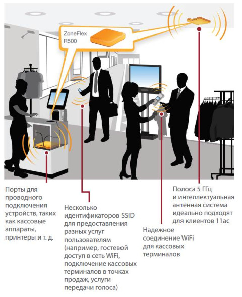 Точка доступа Ruckus ZoneFlex R500