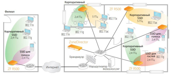 Точка доступа Ruckus ZoneFlex R500
