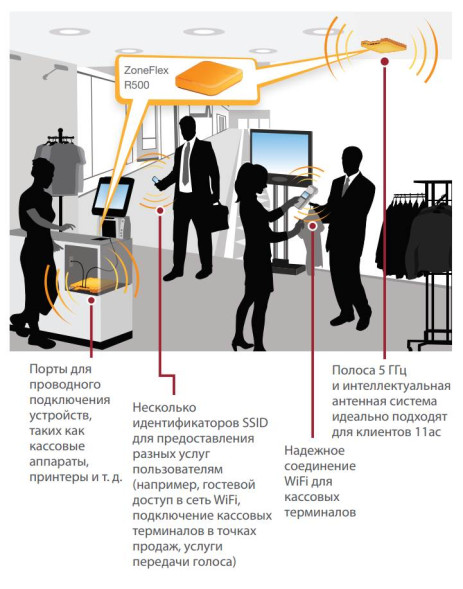 Точка доступа Ruckus ZoneFlex R500 Unleashed