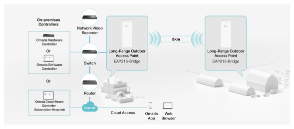 Радиомост TP-Link Omada EAP215-Bridge KIT