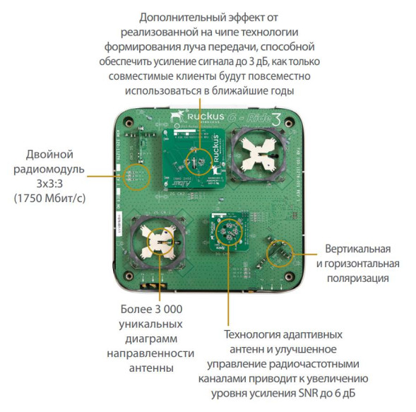 Точка доступа Ruckus ZoneFlex R700