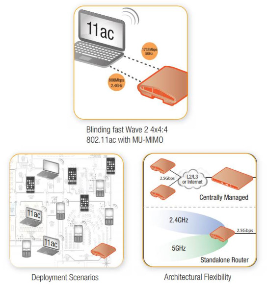 Точка доступа Ruckus ZoneFlex R720