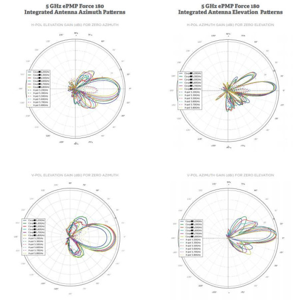 Точка доступа Cambium ePMP 1000 5 GHz Force 180 Integrated Radio (C050900C271A)