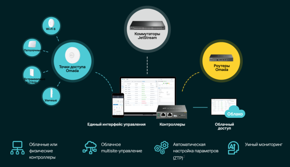 Коммутатор TP-Link Omada SG3452X