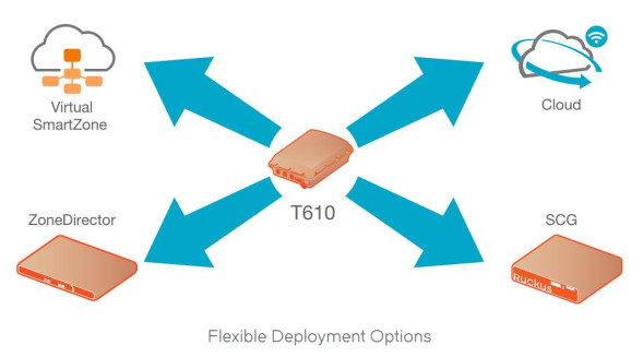 Точка доступа Ruckus ZoneFlex T610