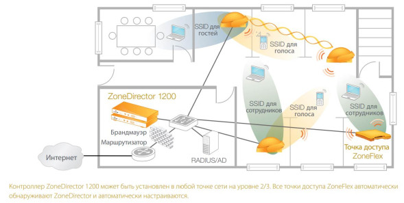 Контроллер сетевой инфраструктуры Ruckus ZoneDirector 1205