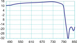 Эфирная антенна Fracarro BLU10HDLTE (217909)