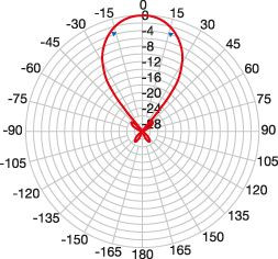 Эфирная антенна Fracarro ELIKA PRO (213227)