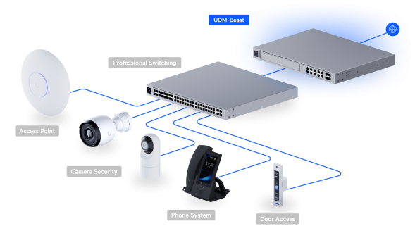 Мультисервисный шлюз Ubiquiti UniFi Dream Machine Beast (UDM-Beast)