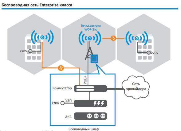 Точка доступа Eltex WOP-2ac