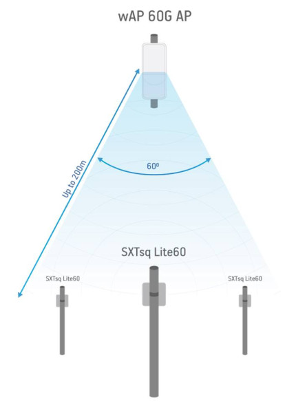 Беспроводной мост Mikrotik SXTsq Lite60