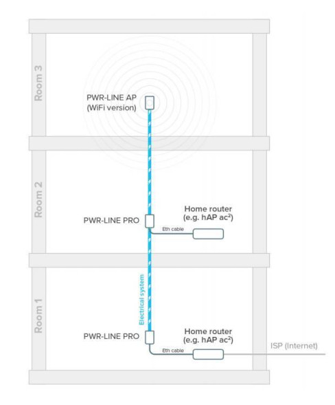 PowerLine-адаптер Mikrotik PWR-LINE PRO
