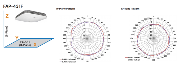Точка доступа Fortinet FortiAP 431F