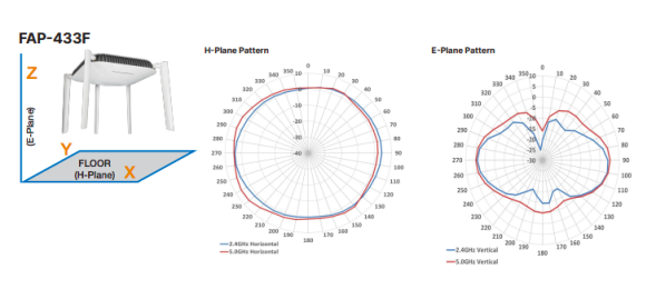 Точка доступа Fortinet FortiAP 433F