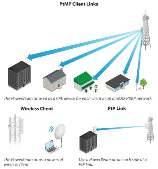 Точка доступа Ubiquiti PowerBeam 5AC-400