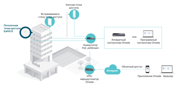 Точка доступа TP-Link Omada EAP610