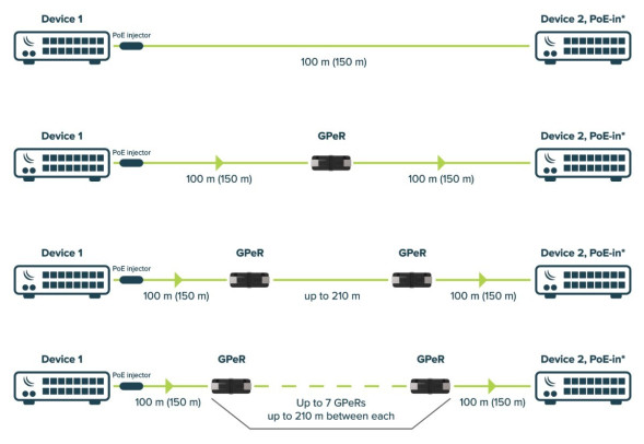 Ethernet-удлиннитель Mikrotik GPeR