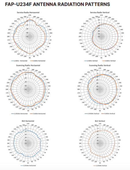 Точка доступа Fortinet FortiAP U234F