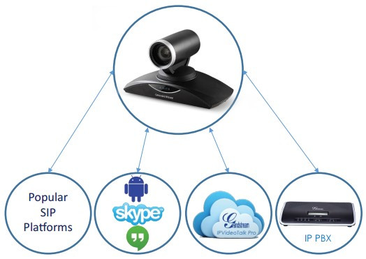 Система видеоконференцсвязи Grandstream GVC3200