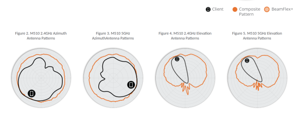 LTE-роутер Ruckus M510
