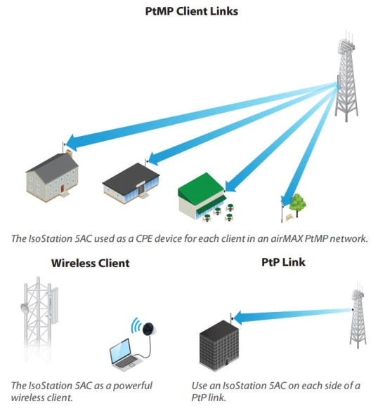 Точка доступа Ubiquiti airMAX IsoStation 5AC (IS-5AC)