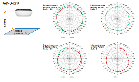 Точка доступа Fortinet FortiAP U431F