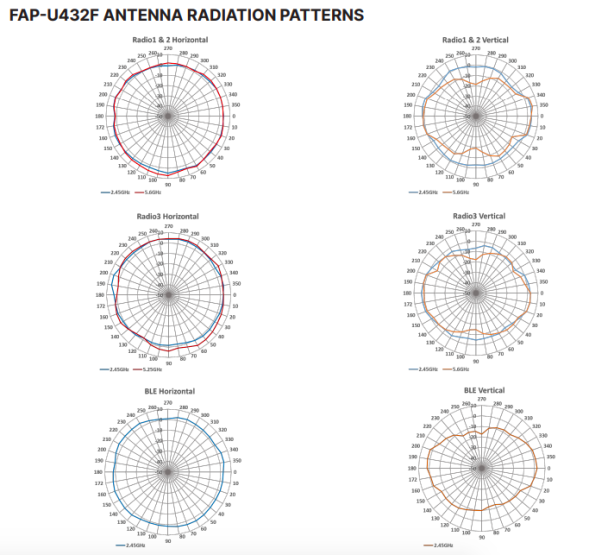 Точка доступа Fortinet FortiAP U432F