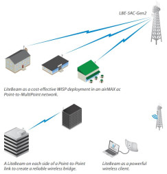 Точка доступа Ubiquiti airMAX LiteBeam 5AC (LBE-5AC-Gen2)