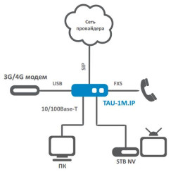 Мультисервисный шлюз Eltex TAU-1M.IP