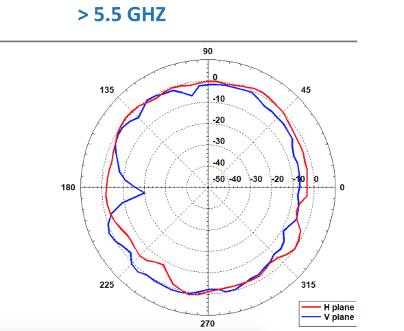 Антенна AccelTex 2.4/5 GHz 2/3 dBi White Indoor Articulating Rubber Duck Antenna w/N-Style (ATS-00851)