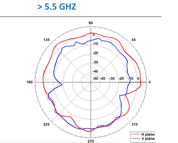 Антенна AccelTex 2.4/5 GHz 2/3 dBi White Indoor Articulating Rubber Duck Antenna w/RPSMA (ATS-00852)