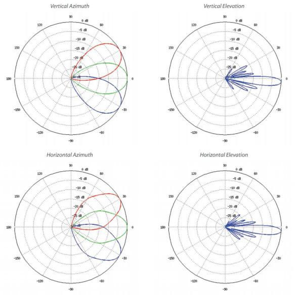 Антенна Ubiquiti airPrism 5AC-90-HD