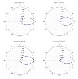 Антенна Ubiquiti airMAX PrismStation Horn-5-30