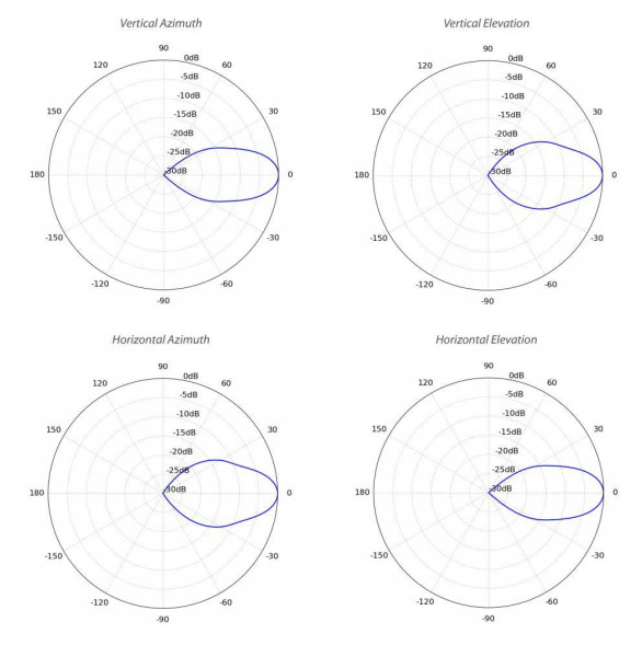 Антенна Ubiquiti airMAX PrismStation Horn-5-30