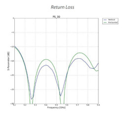 Антенна Ubiquiti airMAX PrismStation Horn-5-30