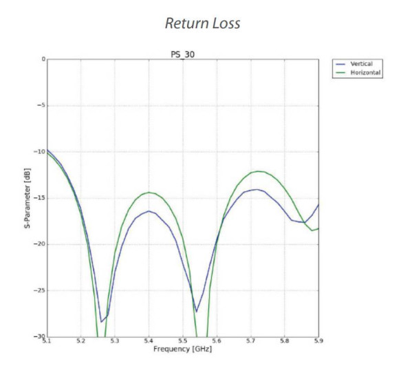 Антенна Ubiquiti airMAX PrismStation Horn-5-30