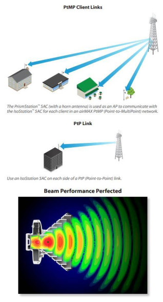 Антенна Ubiquiti airMAX PrismStation Horn-5-30