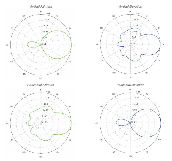 Точка доступа Ubiquiti airMAX NanoBeam 2AC (NBE-2AC-13)