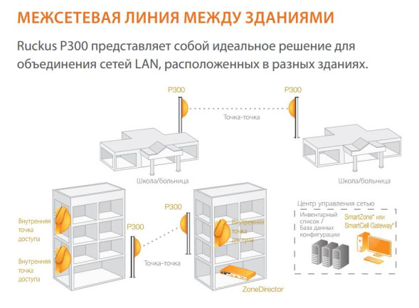 Радиомост Ruckus P300