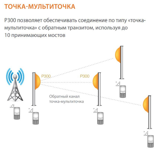 Радиомост Ruckus P300