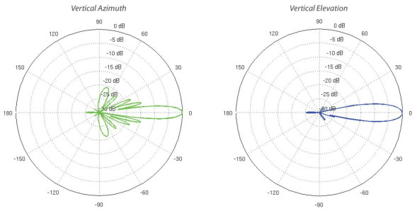 Точка доступа Ubiquiti PowerBeam 5AC Gen 2
