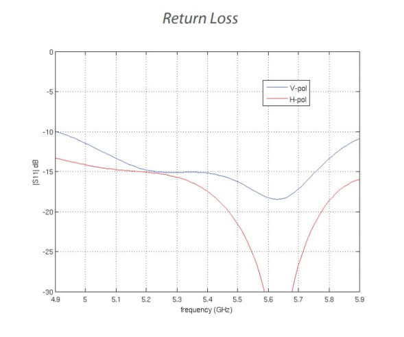 Точка доступа Ubiquiti PowerBeam 5AC ISO Gen2
