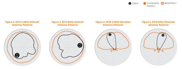Точка доступа Ruckus E510